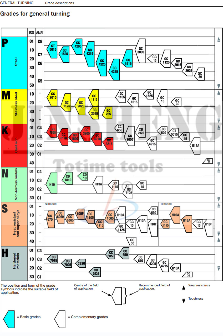 Sandvik Material Classification Chart | My XXX Hot Girl